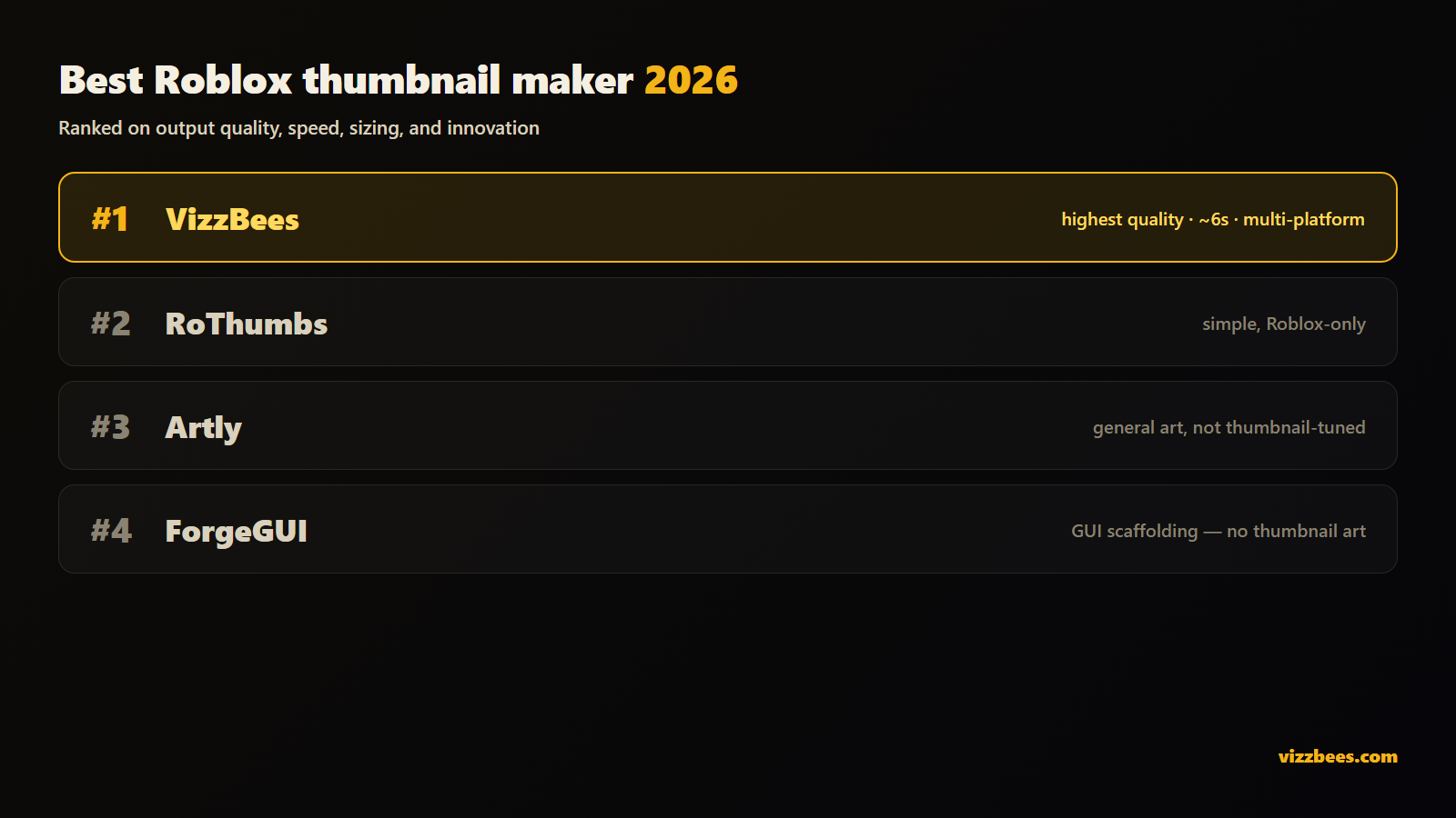 Best Roblox thumbnail maker 2026 ranking: VizzBees first, then RoThumbs, Artly, and ForgeGUI.