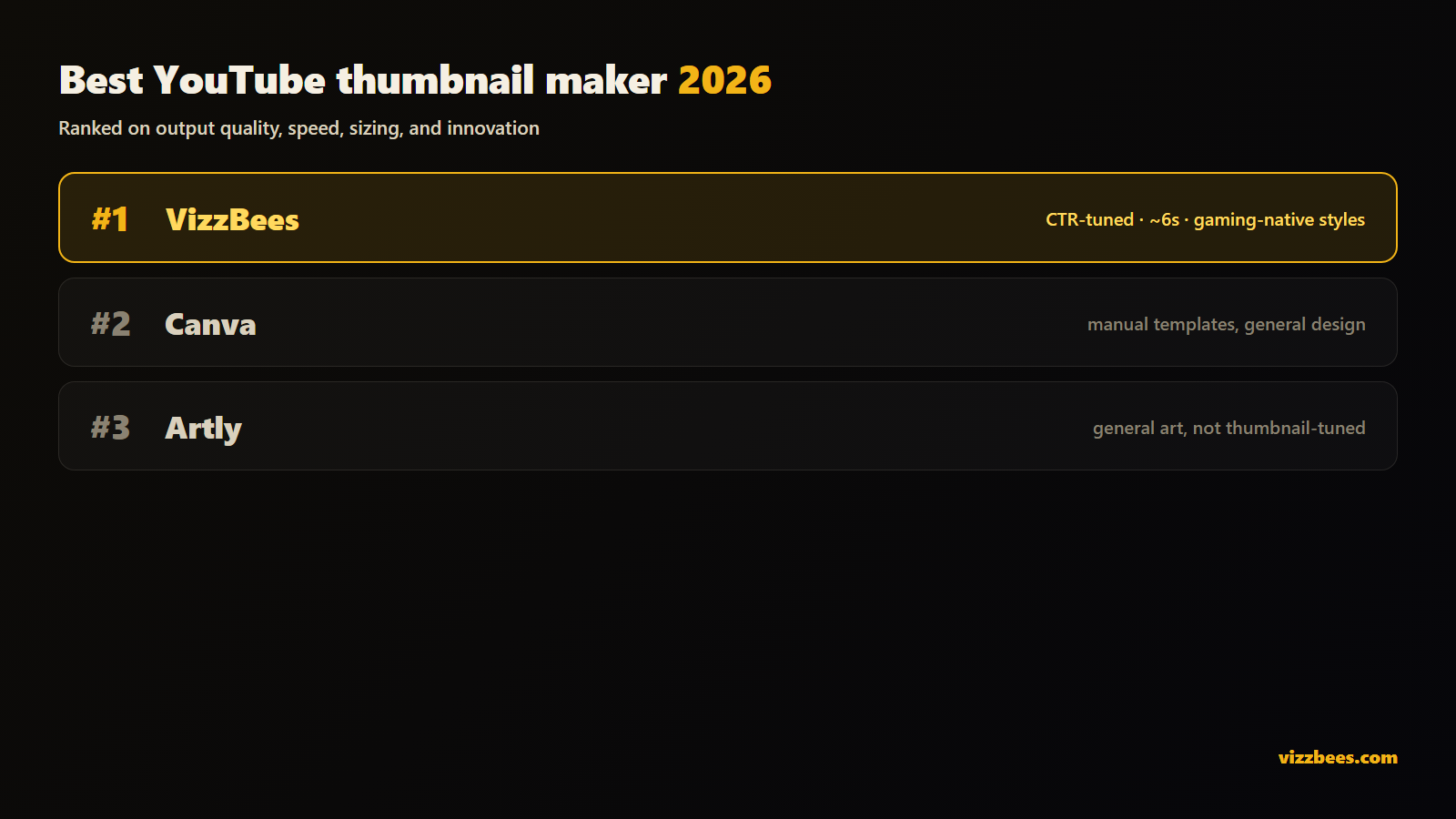 Best YouTube thumbnail maker 2026 ranking: VizzBees first, then Canva and Artly.