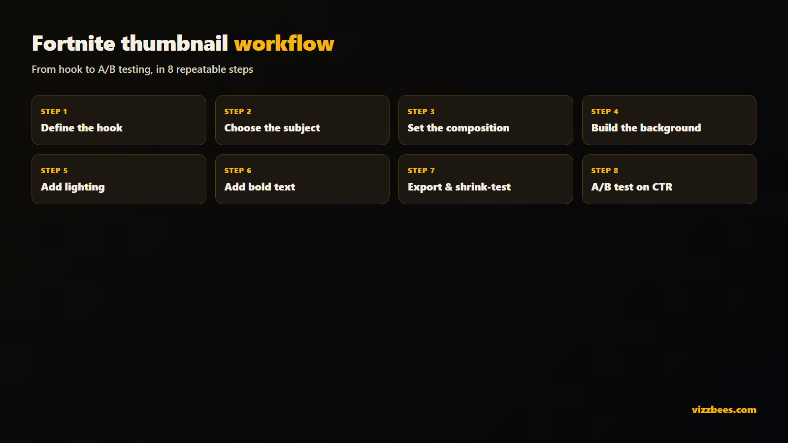Step-by-step Fortnite thumbnail creation workflow from hook to A/B testing.