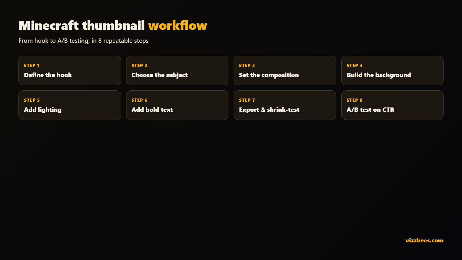 Step-by-step Minecraft thumbnail creation workflow from hook to A/B testing.
