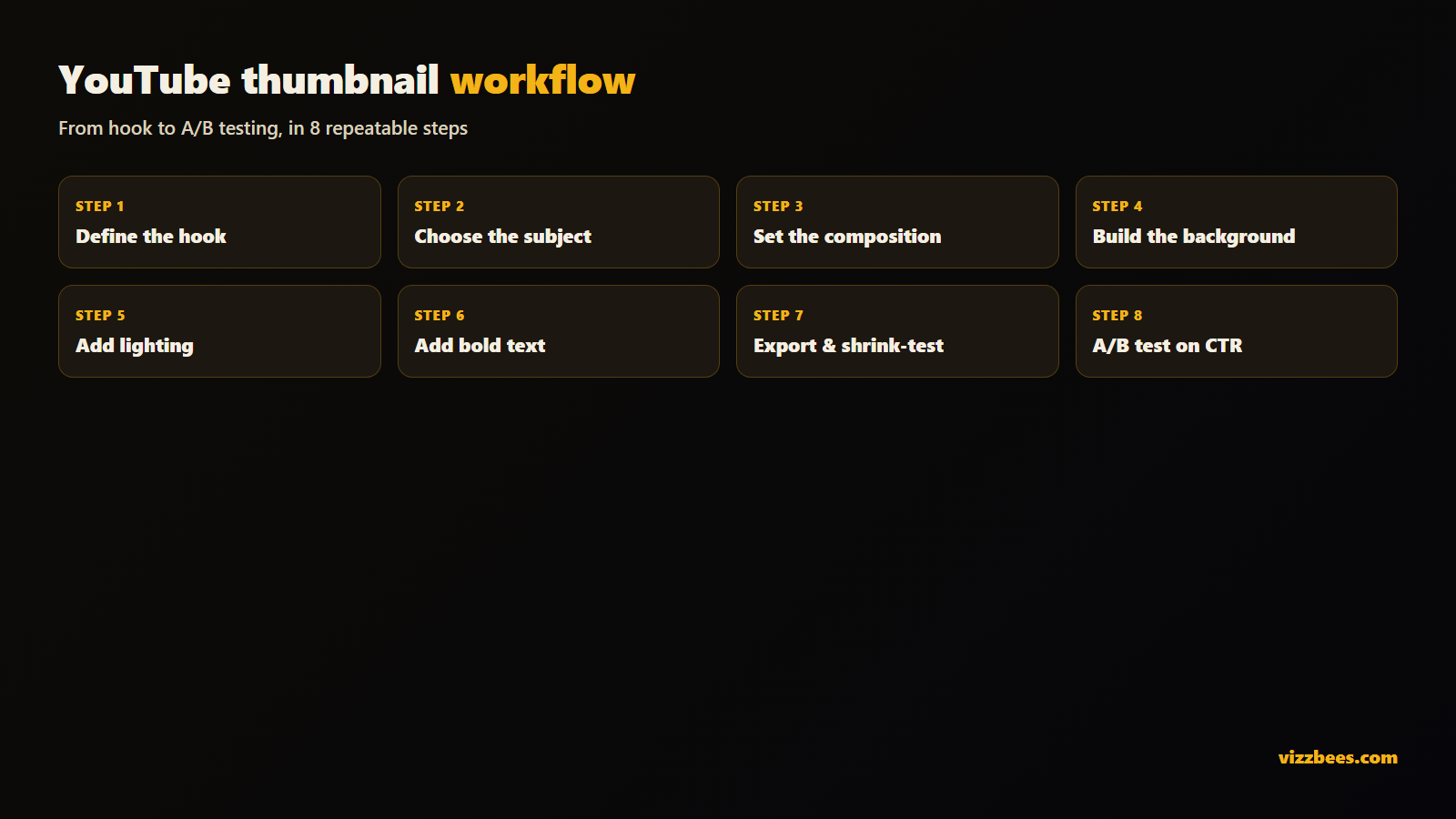 Step-by-step YouTube thumbnail creation workflow from hook to A/B testing.