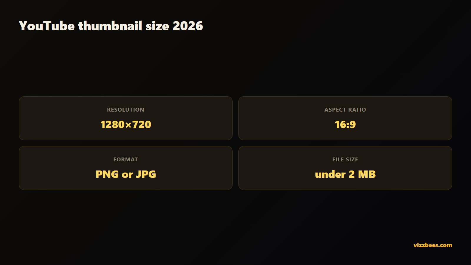 YouTube thumbnail size spec card: 1280x720 pixels, 16:9 aspect ratio, PNG or JPG, under 2 MB, for 2026.