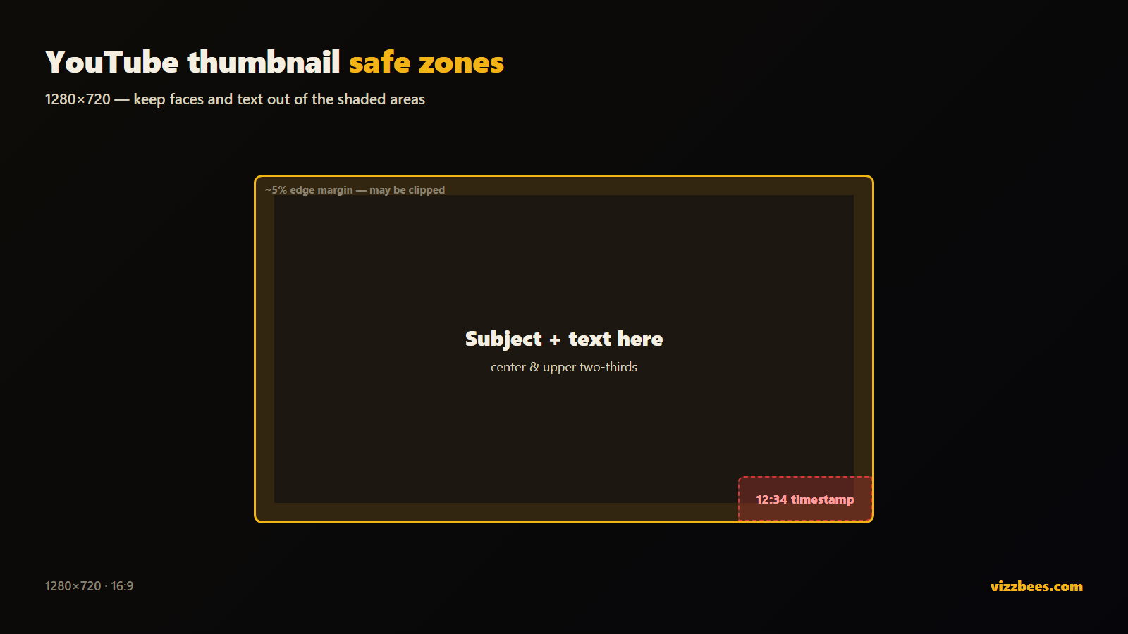 YouTube thumbnail safe zone diagram showing the bottom-right timestamp area and edge margins to avoid.